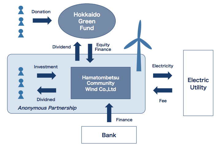 Made by author. (*Hamatombetsu Community Wind Co.,Ltd is a special purpose company made by HGF.)