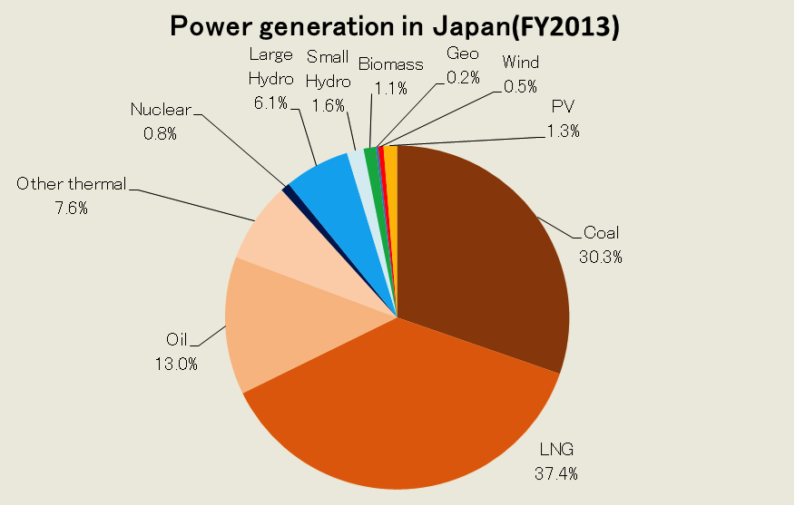 Source: ISEP, METI