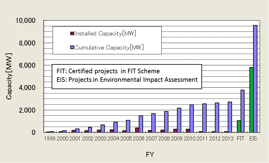 Source: JWPA, NEDO