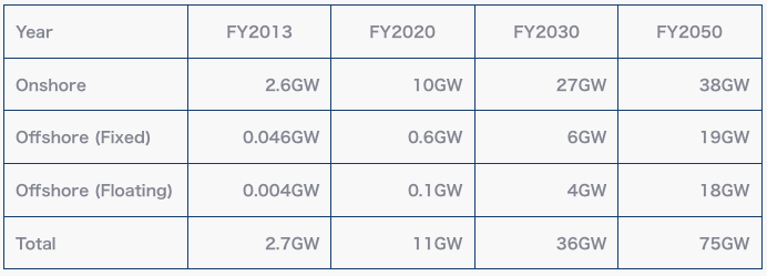 Source: JWPA, NEDO