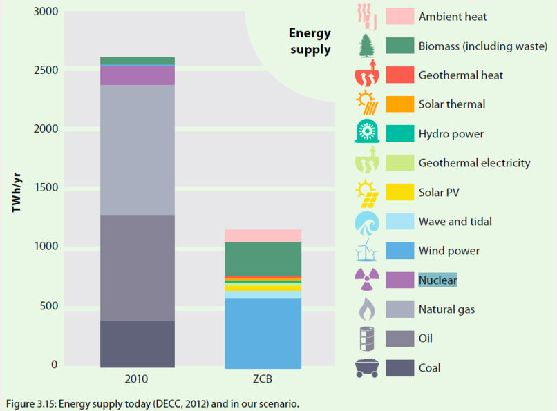 転換シナリオでのもっとも増加するのはエネルギー効率化であり、エネルギー消費量を約60パーセントに下げることになります。（Centre for Alternative Technology）