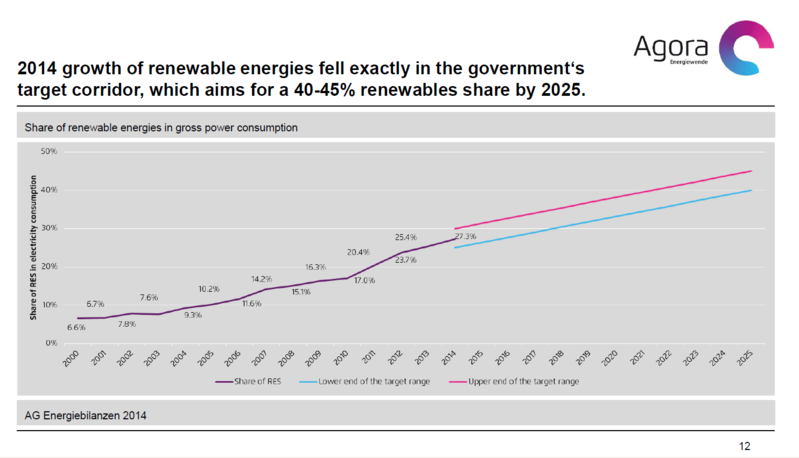 Agora：2014年の再生可能エネルギーの成長は、2025年までに再生可能エネルギーの導入割合40〜45%を目指す政府の目標幅に収まった。