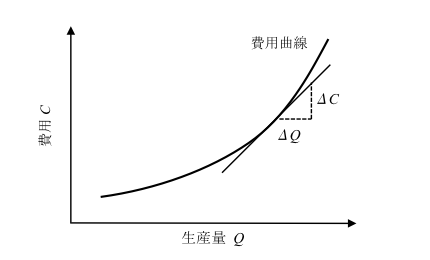 図1. 費用曲線と限界費用