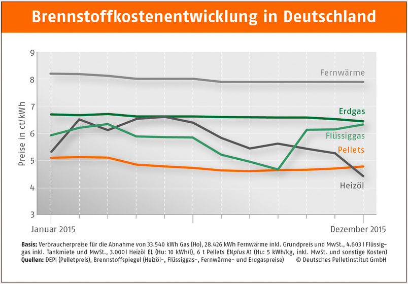 ドイツの燃料コストの推移：横軸は時間（2015年1月―12月）、縦軸は価格（ct/kWh）を示している。凡例は上から地域熱、天然ガス、液化ガス（都市ガス）、ペレット、暖房用灯油（出所：DEPV）