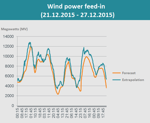 図4｜50Herz社 管理区域内の風力発電：予測と推定の比較　出典：50Herz