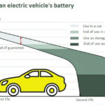 電気自動車のバッテリーのライフサイクル