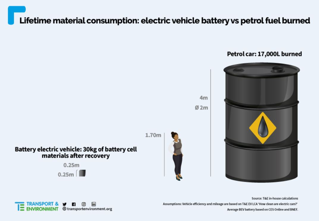 ライフタイムでの材料消費：電気自動車のバッテリーとガソリン燃料の燃焼量の比較
