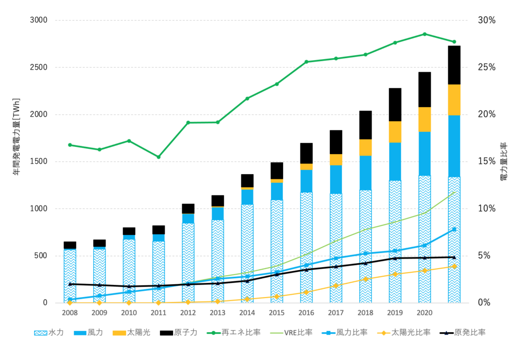 図2. 中国の自然エネルギーによる年間発電量および割合のトレンド ／ 出所：China Energy Portalのデータより作成