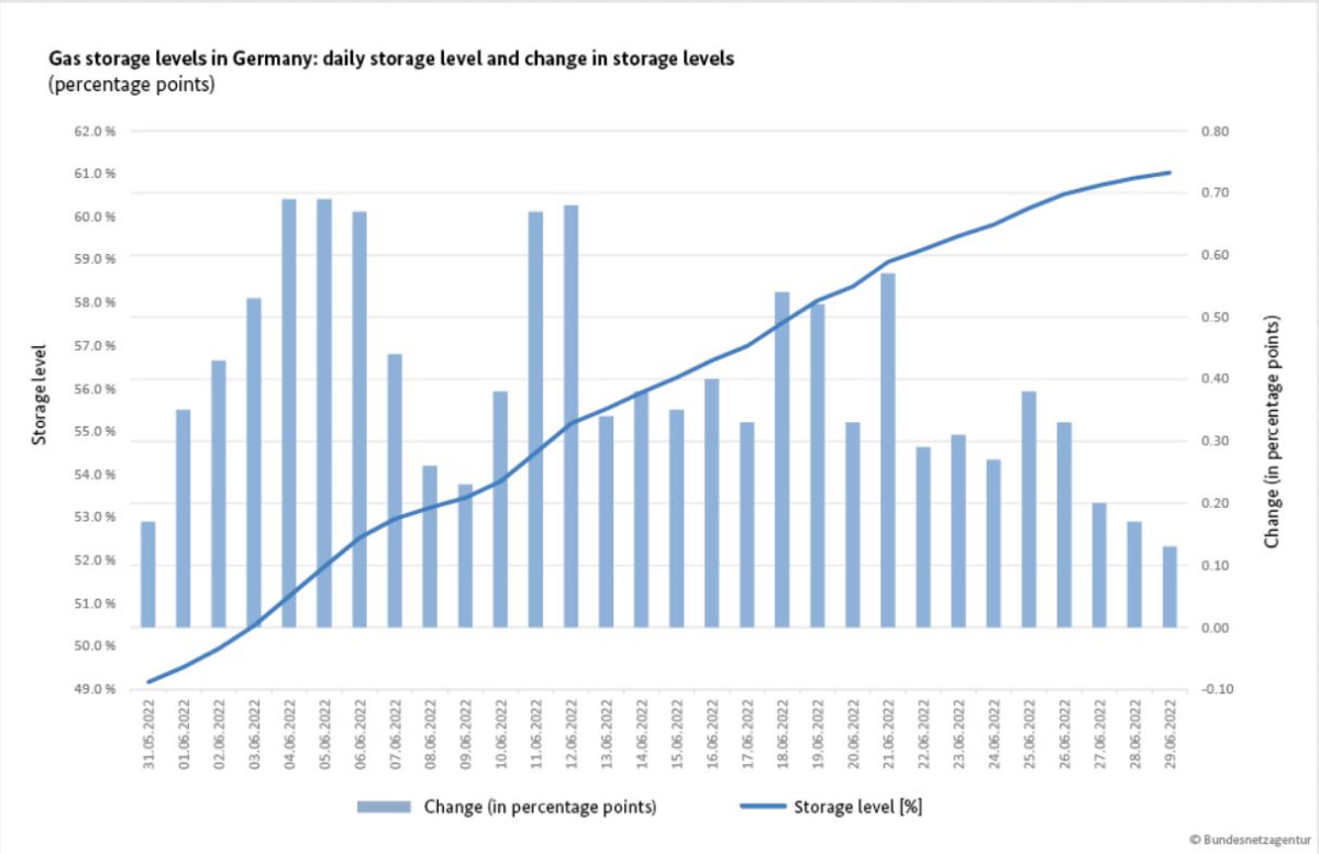 図2. ドイツのガス残量：日次残量と貯蔵量の推移