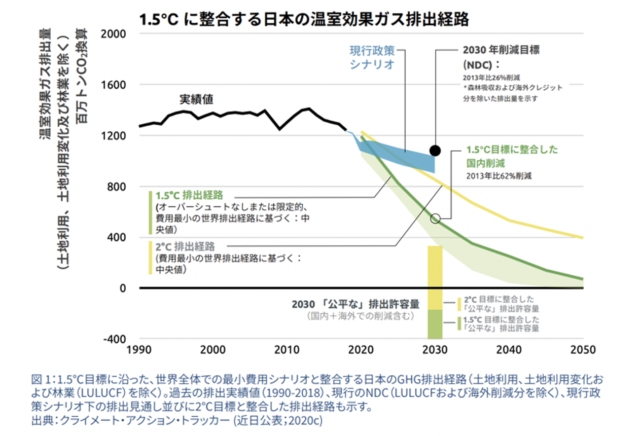 独シンクタンク Climate Action Tracker による1.5度目標に整合的な日本の2030年排出削減目標