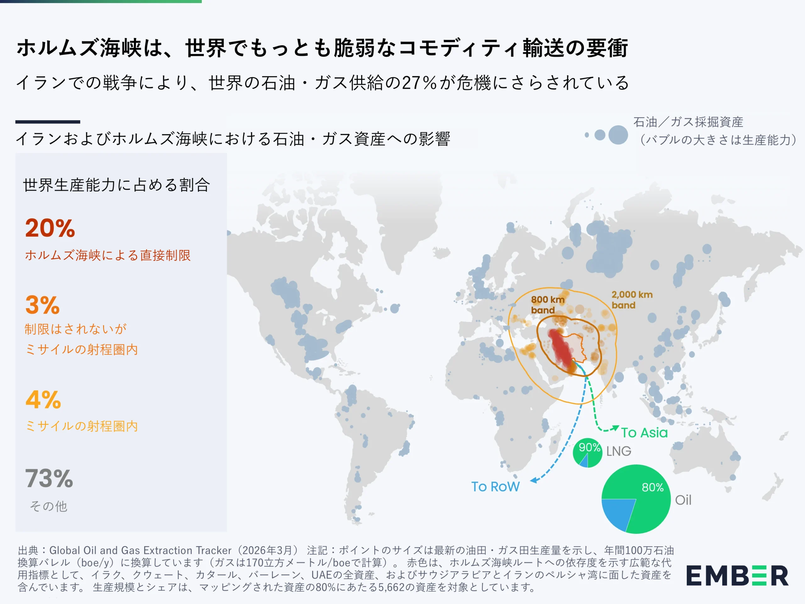 ホルムズ海峡は、世界でもっとも弱なコモディティ輸送の要衝 イランでの戦争により、世界の石油・ガス供給の27%が危機にさらされている