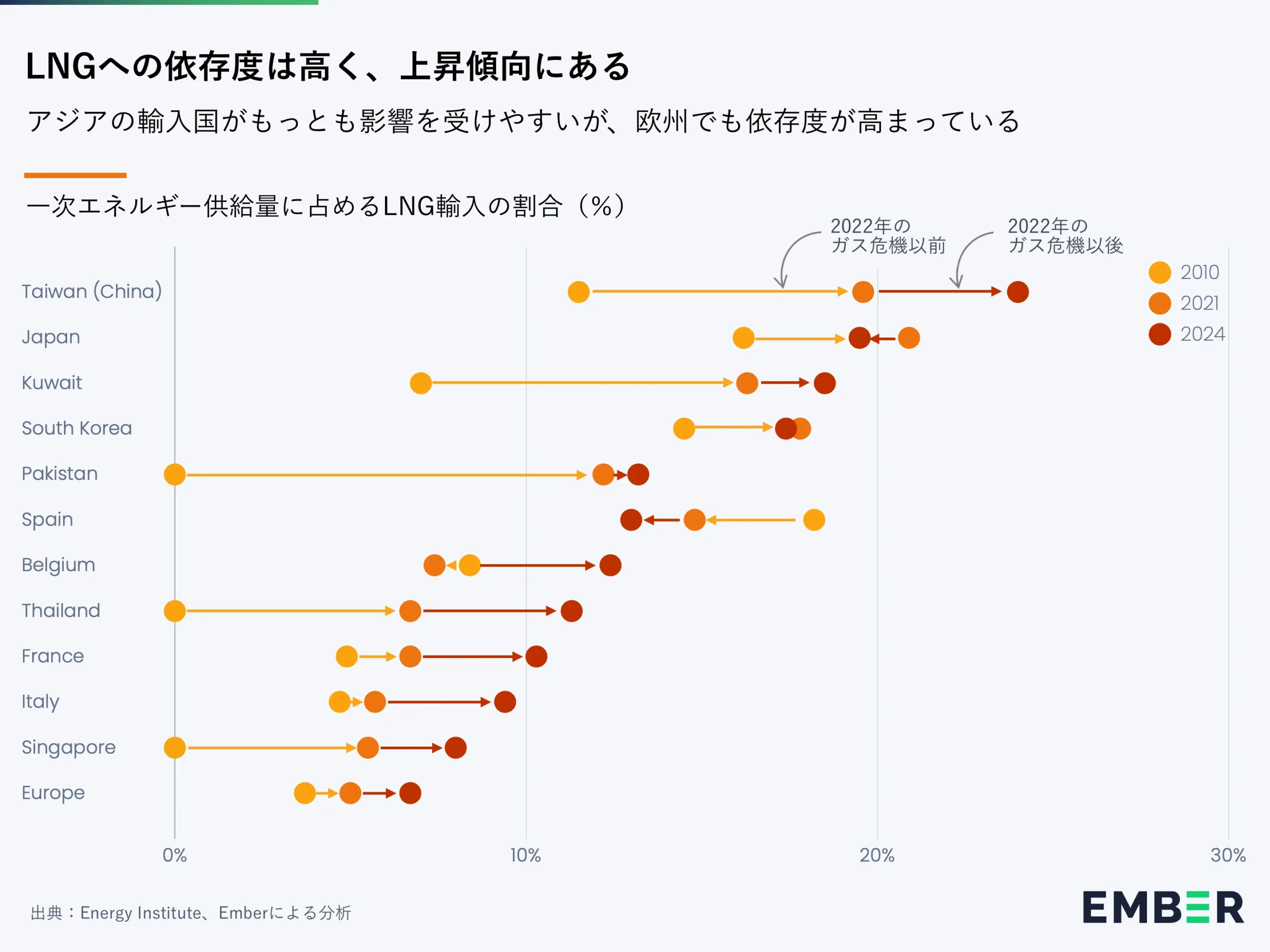 LNGへの依存度は高く、上昇傾向にある アジアの輸入国がもっとも影響を受けやすいが、欧州でも依存度が高まってい