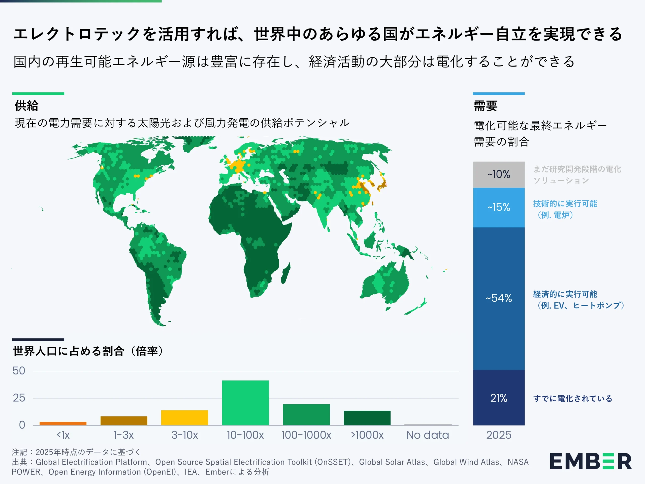 エレクトロテックを活用すれば、世界中のあらゆる国がエネルギー自立を実現できる 国内の再生可能エネルギー源は豊富に存在し、経済活動の大部分は電化することができる