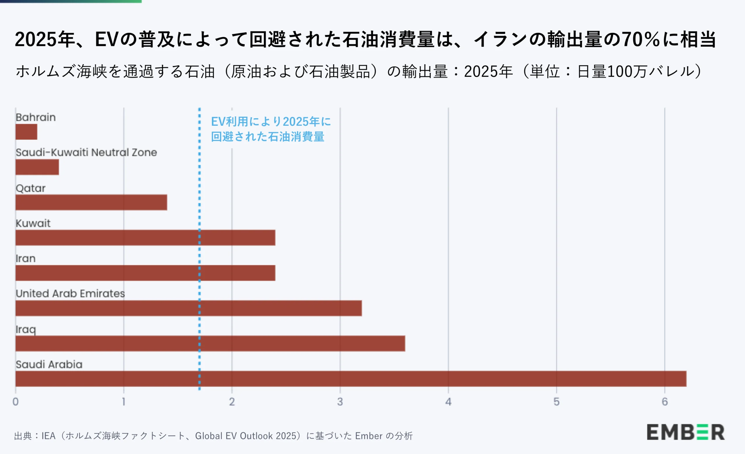 2025年、EVの普及によって回避された石油消費量は、イランの輸出量の70%に相当 ホルムズ海峡を通過する石油(原油および石油製品)の輸出量:2025年(単位:日量100万バレル)