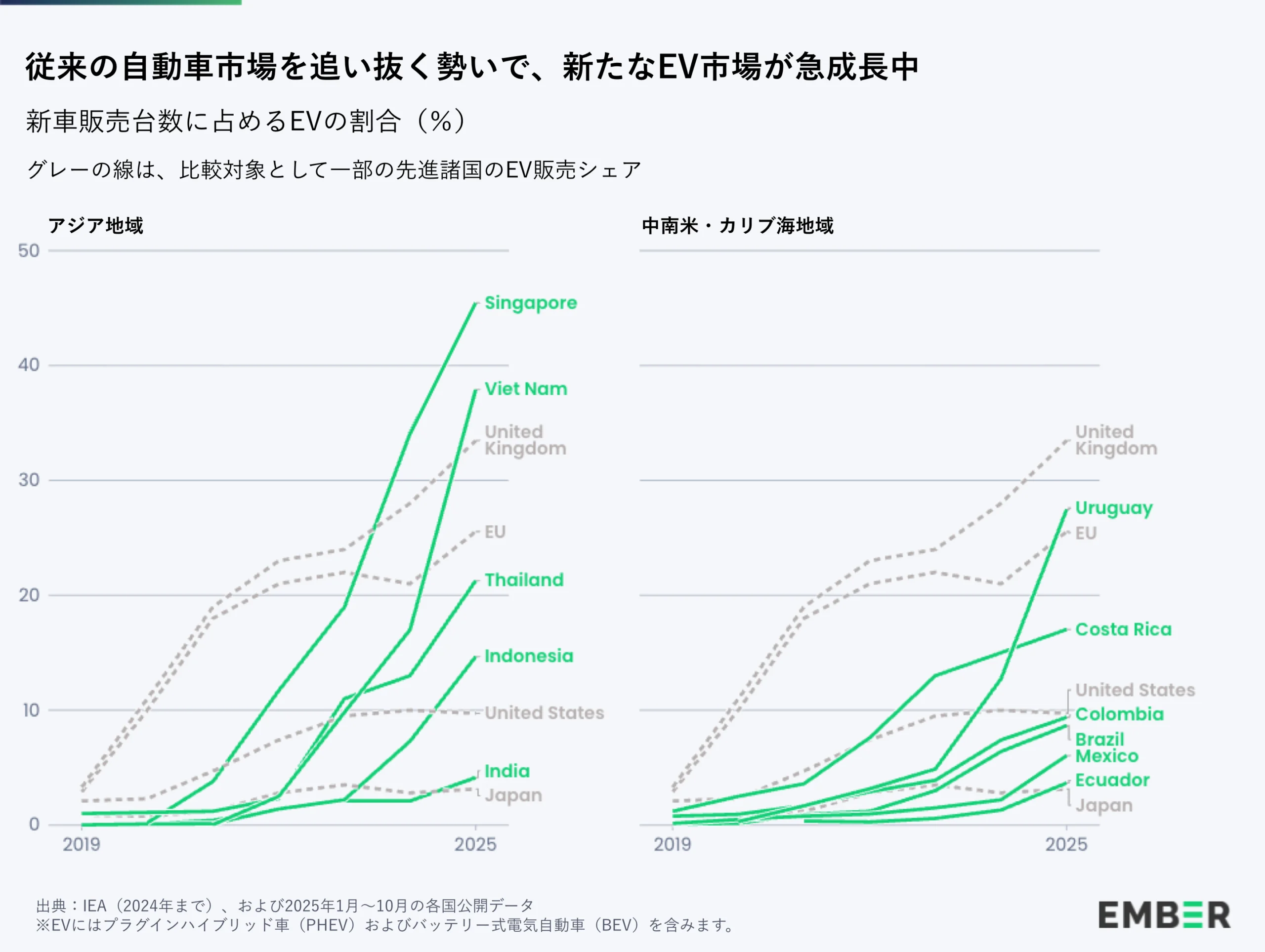 従来の自動車市場を追い抜く勢いで、新たなEV市場が急成長中 新車販売台数に占めるEVの割合(%) グレーの線は、比較対象として一部の先進諸国のEV販売シェア